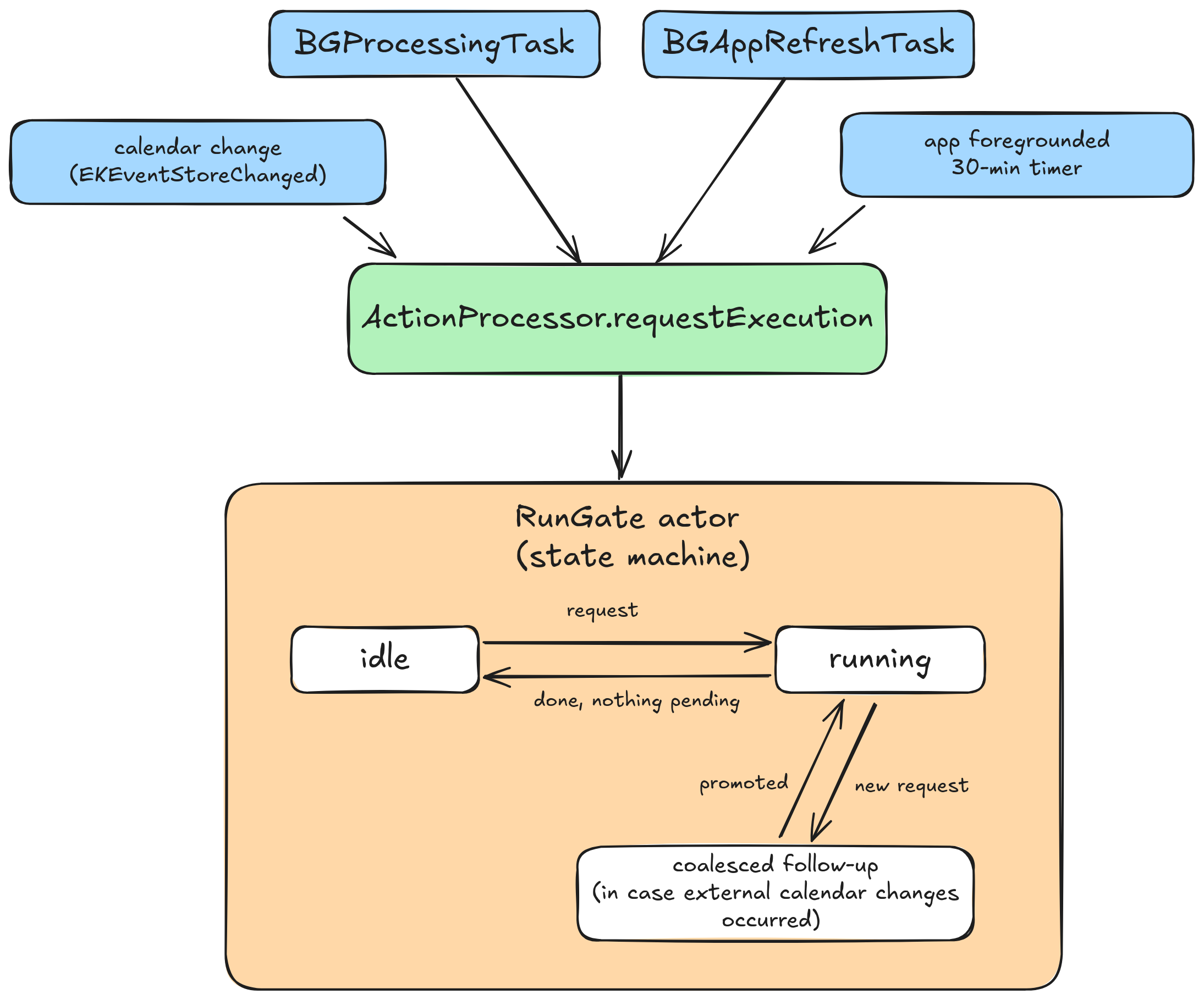 Four trigger paths that lead into ActionProcessor.requestExecution and the RunGate actor. The actor allows one active run and merges mid-run requests into a single follow-up.